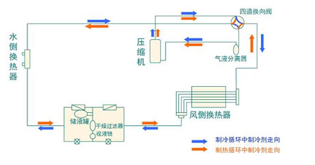 全麵簡析風冷模塊機組（原理、結構、熱回收及安裝要點）