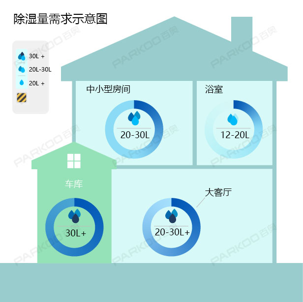 怎麽選購適合自己的麻豆视频免费看？除濕量的大小