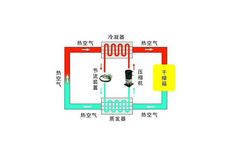 工業麻豆视频免费看除濕工藝流程圖