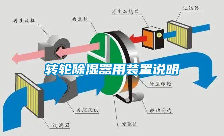 轉輪除濕器用裝置說明