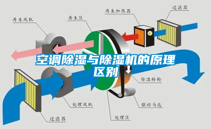 空調除濕與麻豆视频免费看的原理區別