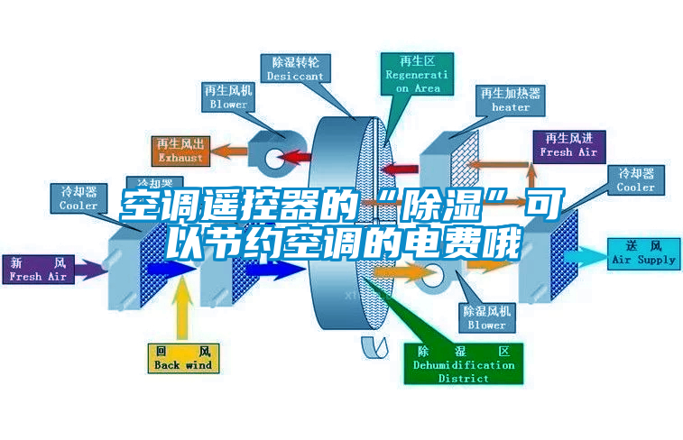 空調遙控器的“除濕”可以節約空調的電費哦