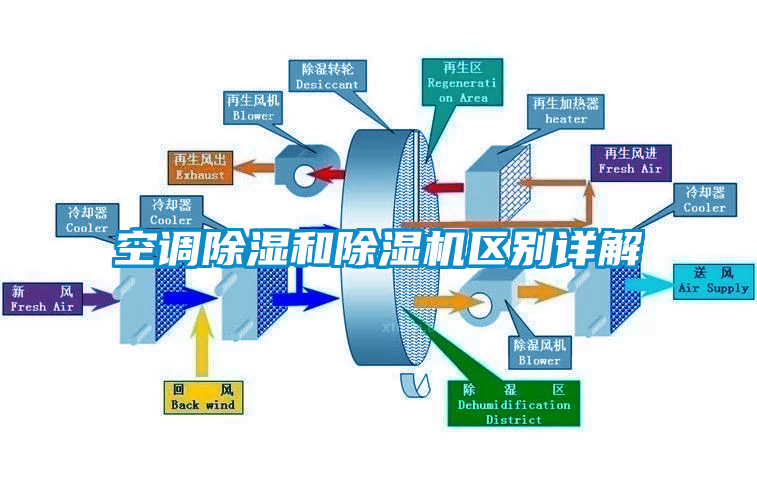 空調除濕和麻豆视频免费看區別詳解