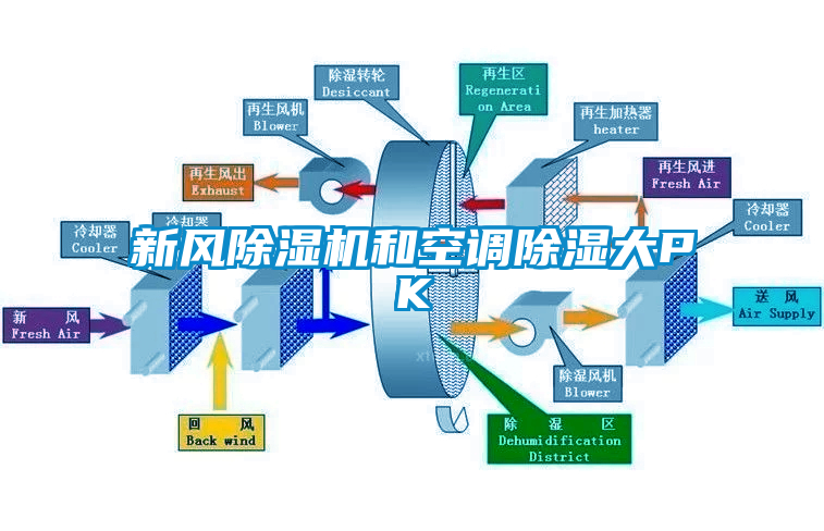 新風麻豆视频免费看和空調除濕大PK